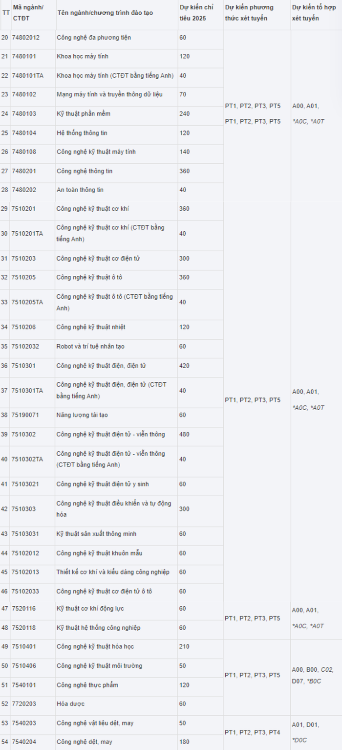 Các tổ hợp xét tuyển mới của trường Đại học Công nghiệp Hà Nội. (Ảnh chụp màn hình) Các tổ hợp xét tuyển mới của trường Đại học Công nghiệp Hà Nội. (Ảnh chụp màn hình)