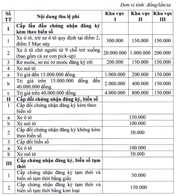 Bảng lệ phí trước đăng ký, cấp biển phương tiện giao thông cơ giới đường bộ (Thông tư 60) vừa được Bộ Tài chính vừa ban hành. Bảng lệ phí trước đăng ký, cấp biển phương tiện giao thông cơ giới đường bộ (Thông tư 60) vừa được Bộ Tài chính vừa ban hành.