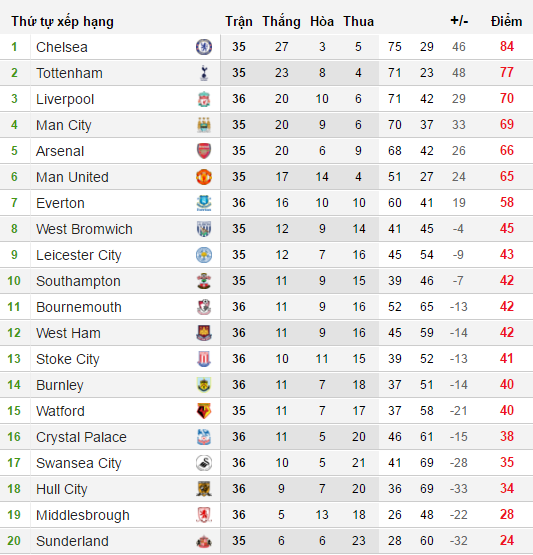 Đêm nay, Chelsea sẽ đăng quang Premier League? ảnh 1
