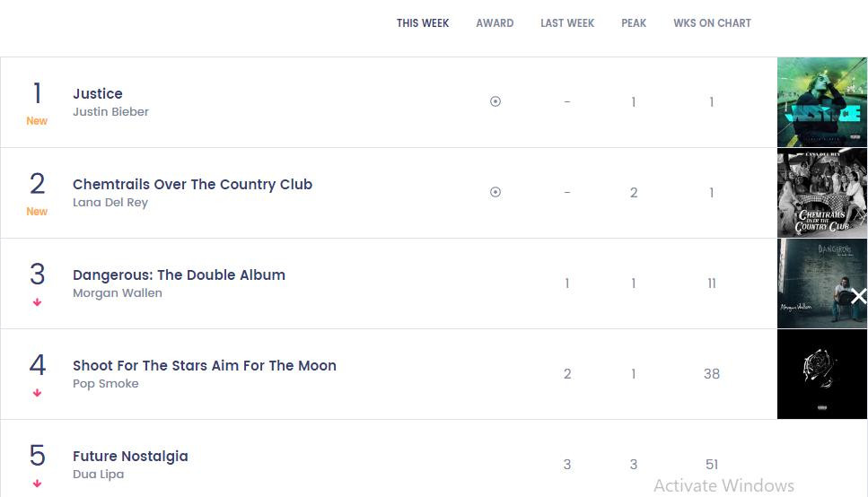 Album "Justice" chễm chệ trên ngôi đầu BXH Billboard 200. Album "Justice" chễm chệ trên ngôi đầu BXH Billboard 200.