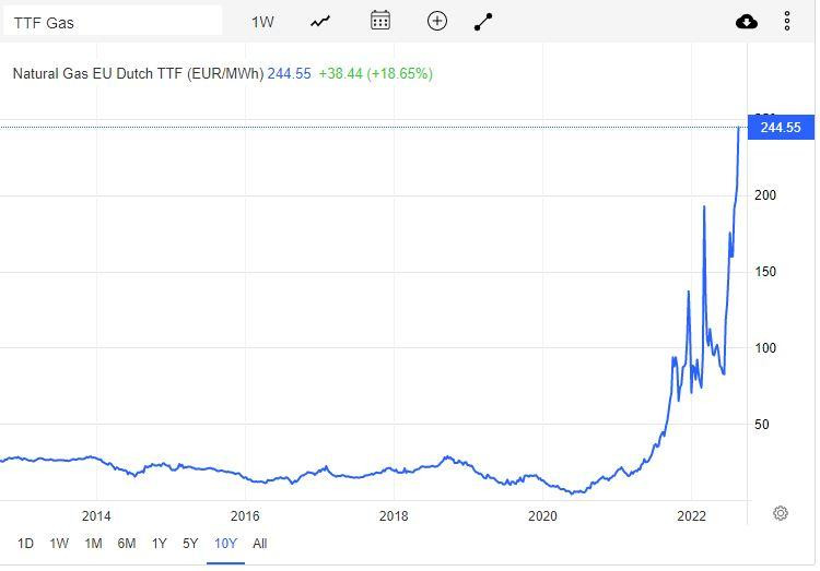 Dữ liệu giá khí đốt ở châu Âu trong 10 năm qua. Đồ họa: TradingEconomics Dữ liệu giá khí đốt ở châu Âu trong 10 năm qua. Đồ họa: TradingEconomics