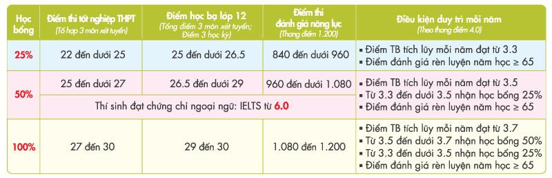 Chính sách học bổng cũng là điểm thu hút thí sinh