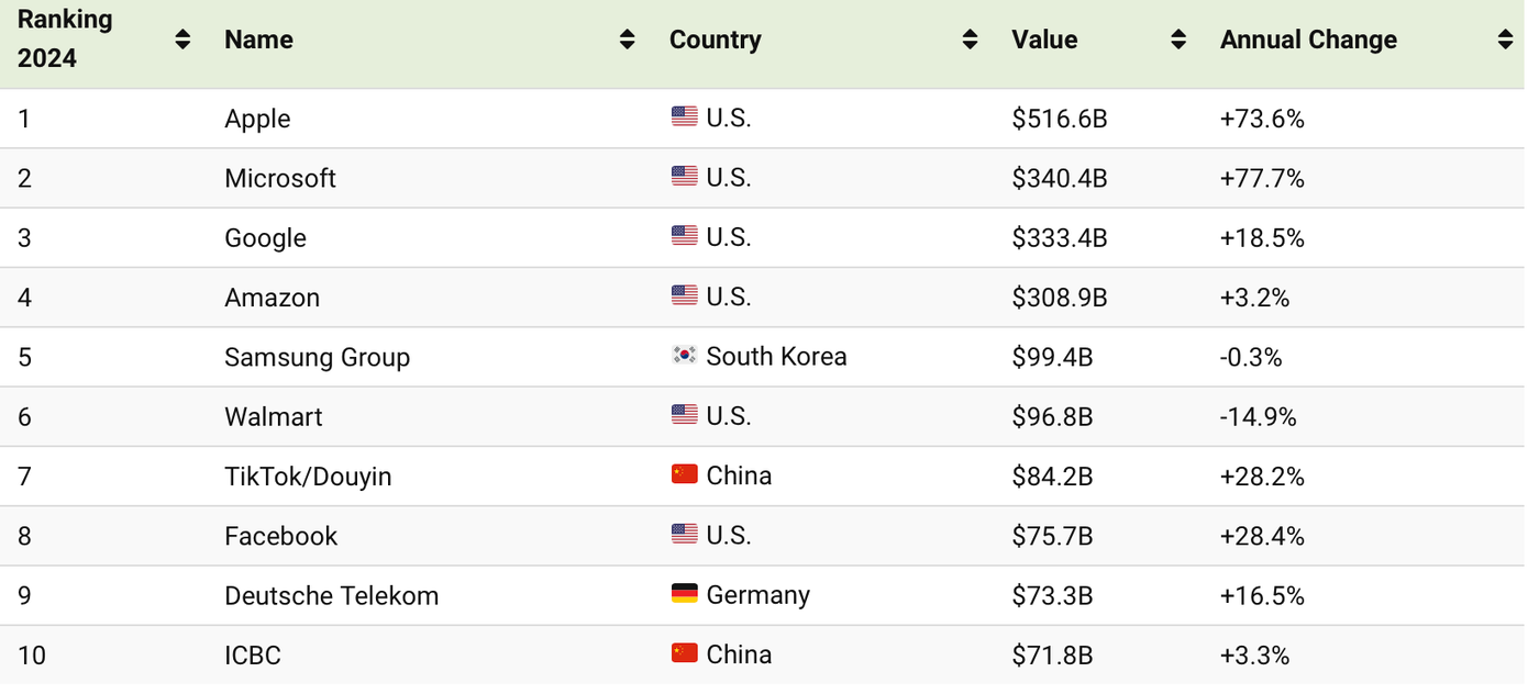 Danh sách 10 thương hiệu giá trị nhất năm 2024.