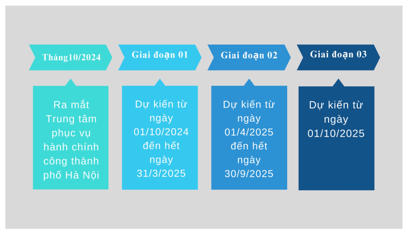 Các mốc thời gian vận hành Trung tâm phục vụ hành chính công Hà Nội. Các mốc thời gian vận hành Trung tâm phục vụ hành chính công Hà Nội.
