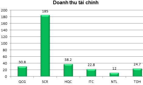 Doanh thu tài chính 6 tháng của các doanh nghiệp (Đơn vị: tỷ đồng). Nguồn: Báo cáo tài chính các công ty