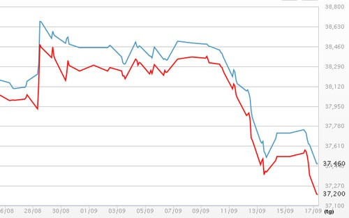 Diễn biến giá vàng SJC tại DOJI - Nguồn: DOJI