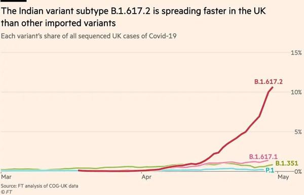 Ở Anh, một nhóm phụ của biến thể Ấn Độ là B.1.617.2 cũng đang lây lan nhanh hơn hẳn những biến thể khác. Ảnh: FT. Ở Anh, một nhóm phụ của biến thể Ấn Độ là B.1.617.2 cũng đang lây lan nhanh hơn hẳn những biến thể khác. Ảnh: FT.