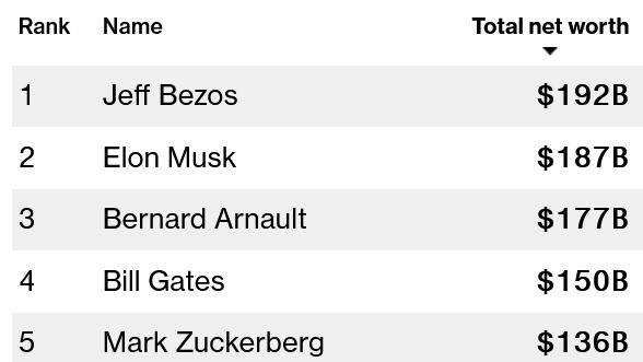 Bảng xếp hạng những tỷ phú giàu nhất thế giới hiện tại. (Ảnh chụp màn hình Bloomberg). Bảng xếp hạng những tỷ phú giàu nhất thế giới hiện tại. (Ảnh chụp màn hình Bloomberg).