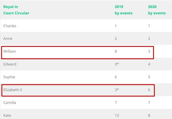Một phần bảng danh sách các thành viên Hoàng gia, xếp theo mức độ công việc. (Ảnh chụp màn hình Write Royalty). Một phần bảng danh sách các thành viên Hoàng gia, xếp theo mức độ công việc. (Ảnh chụp màn hình Write Royalty).