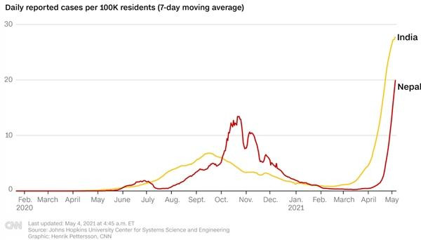 "Mô hình" của Nepal giống của Ấn Độ "một cách lạnh người". Ảnh: CNN.