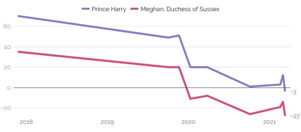 Mức độ yêu thích của công chúng dành cho Harry và Meghan đều "tuột dốc không phanh". (Ảnh chụp màn hình YouGov). Mức độ yêu thích của công chúng dành cho Harry và Meghan đều "tuột dốc không phanh". (Ảnh chụp màn hình YouGov).