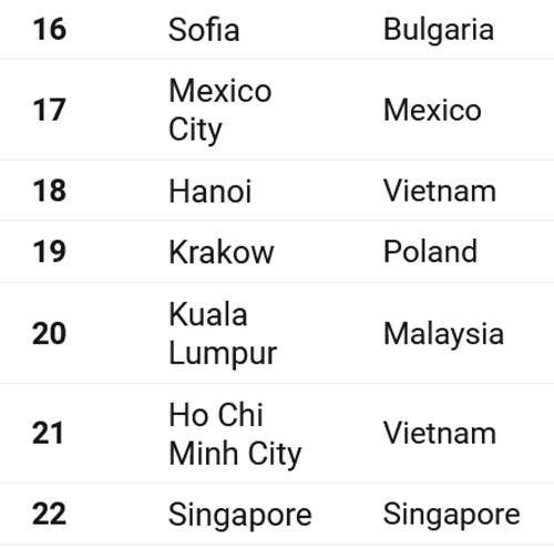 Hà Nội và TP. HCM được xếp khá gần nhau trong danh sách. (Ảnh chụp màn hình). Hà Nội và TP. HCM được xếp khá gần nhau trong danh sách. (Ảnh chụp màn hình).