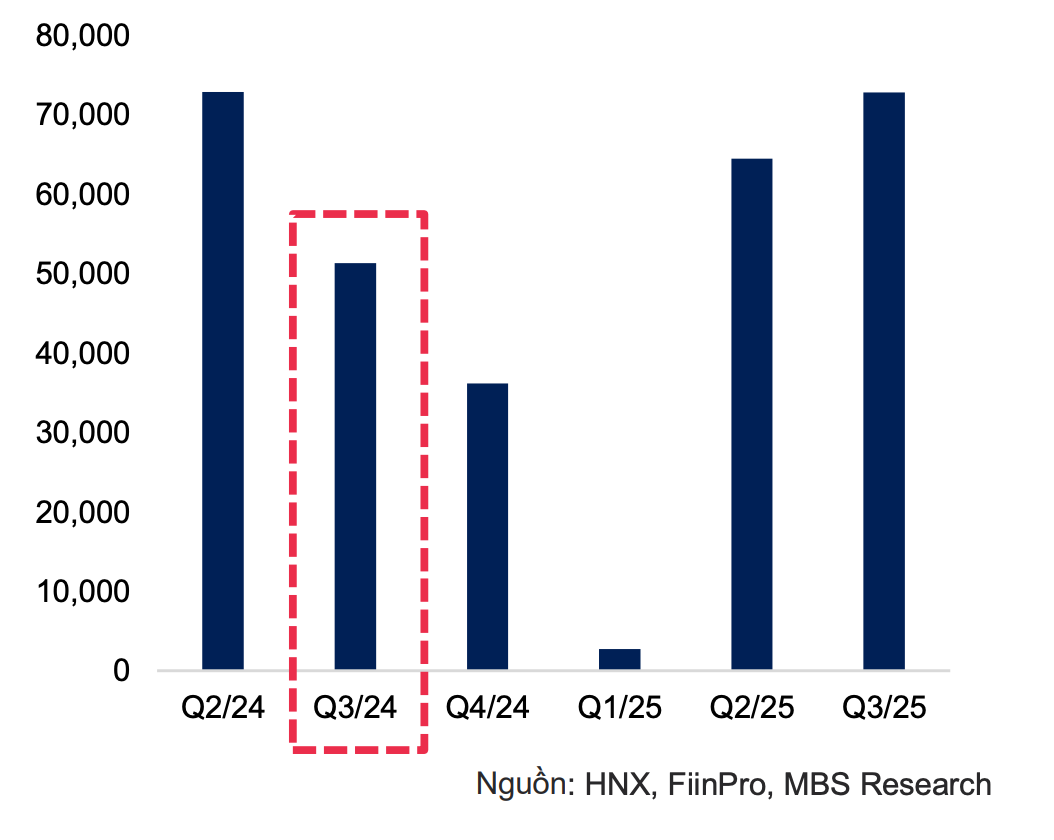 Giá trị trái phiếu đáo hạn giảm dần trong 2 quý cuối năm. Giá trị trái phiếu đáo hạn giảm dần trong 2 quý cuối năm.