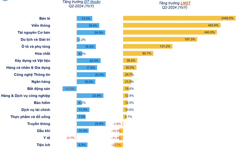 Kết quả kinh doanh quý II của các ngành so với cùng kỳ năm trước. Kết quả kinh doanh quý II của các ngành so với cùng kỳ năm trước.