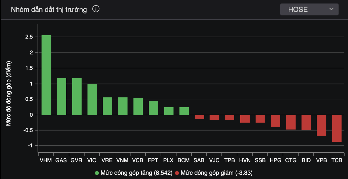 Bộ 3 VHM, VIC, VRE đóng góp 3,2 điểm cho chỉ số chính Bộ 3 VHM, VIC, VRE đóng góp 3,2 điểm cho chỉ số chính