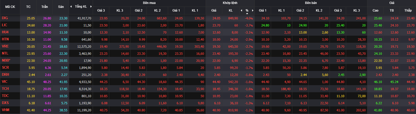 DIG giảm mạnh nhất nhóm bất động sản. DIG giảm mạnh nhất nhóm bất động sản.