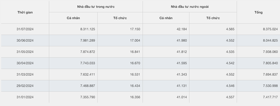 Nhà đầu tư đã mở 8,3 triệu tài khoản, tương ứng khoảng 8% dân số có tài khoản chứng khoán. Thống kê: VSD. Nhà đầu tư đã mở 8,3 triệu tài khoản, tương ứng khoảng 8% dân số có tài khoản chứng khoán. Thống kê: VSD.