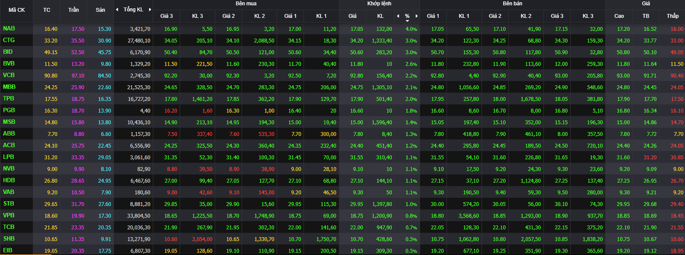 Nhóm ngân hàng tạo lực đẩy quan trọng đưa VN-Index hướng về đỉnh cũ. Nhóm ngân hàng tạo lực đẩy quan trọng đưa VN-Index hướng về đỉnh cũ.