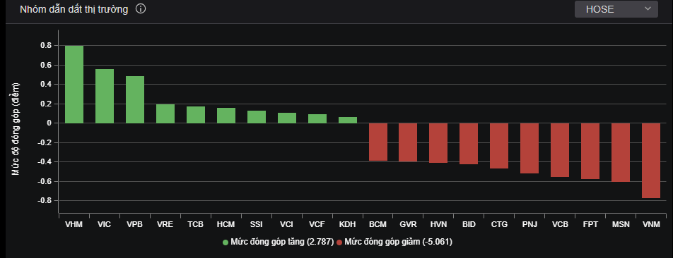 Nỗ lực đỡ giá của nhóm Vingroup "không đỡ nổi" VN-Index.