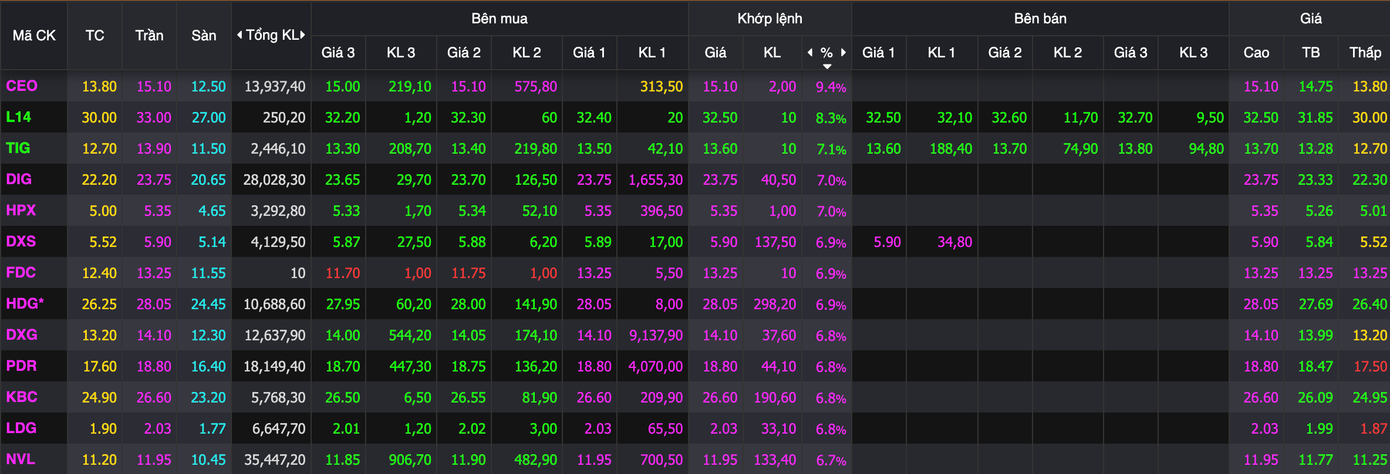 Loạt cổ phiếu bất động sản tăng trần. Loạt cổ phiếu bất động sản tăng trần.