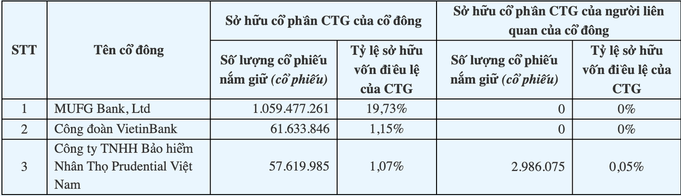 Các ngân hàng công bố cổ đông nắm giữ hơn 1% cổ phần, bao gồm cả cổ đông nội và ngoại. Ảnh: Thông tin cổ đông của VietinBank.