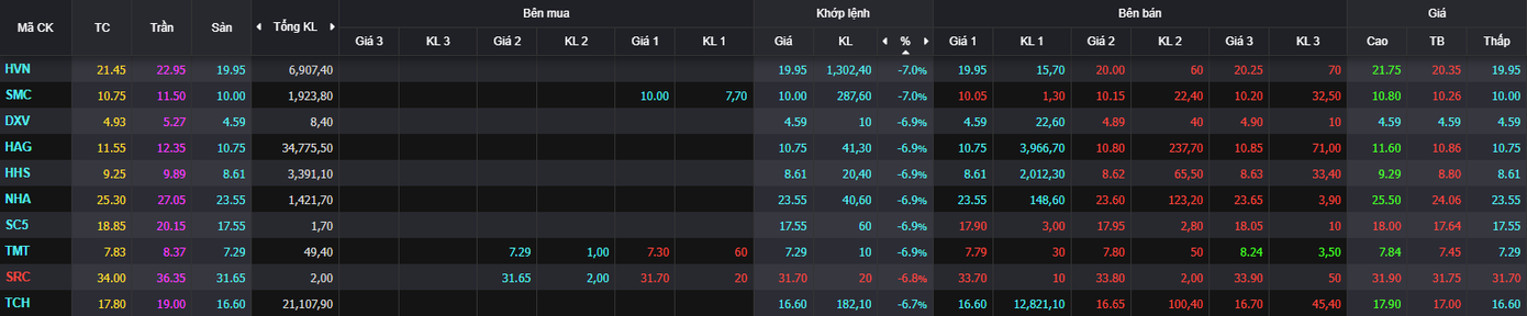 Một số penny đồng loạt giảm sàn. Một số penny đồng loạt giảm sàn.