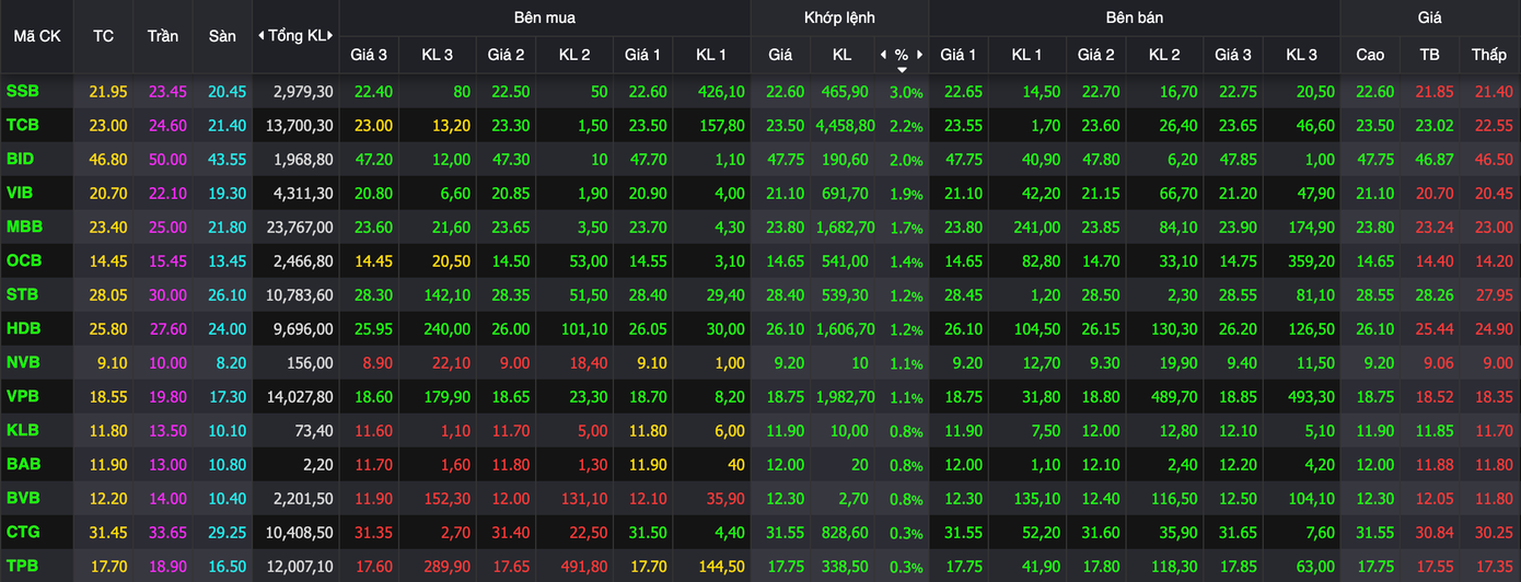 Nhóm ngân hàng đồng loạt hồi phục.