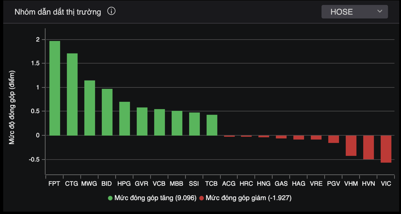 FPT đứng đầu nhóm dẫn dắt thị trường. FPT đứng đầu nhóm dẫn dắt thị trường.