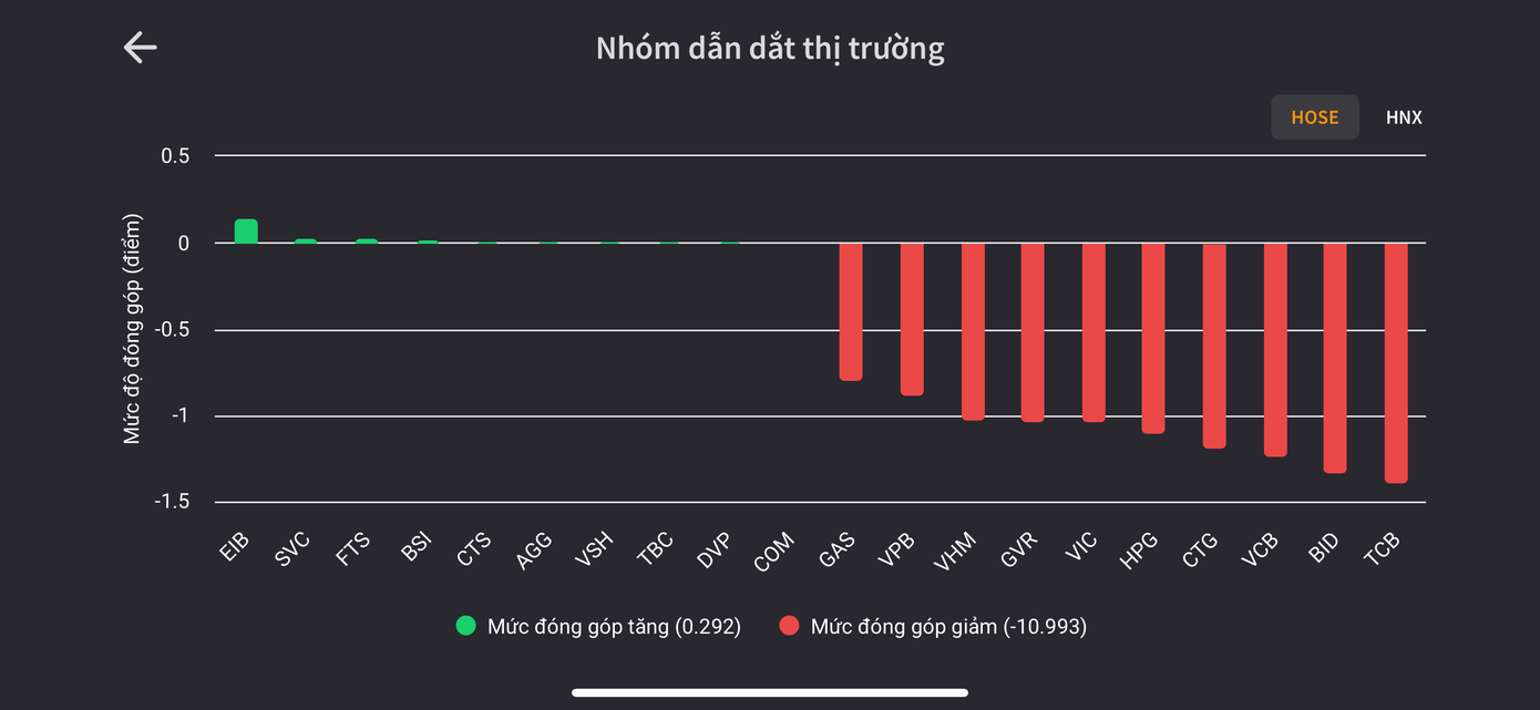 Nhóm ngân hàng khiến VN-Index mất nhiều điểm nhất. Nhóm ngân hàng khiến VN-Index mất nhiều điểm nhất.