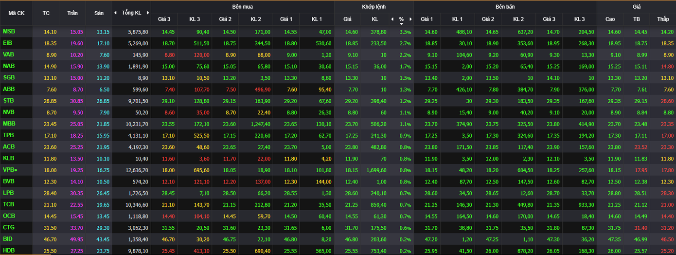Cổ phiếu ngân hàng đồng loạt tăng giá. Cổ phiếu ngân hàng đồng loạt tăng giá.