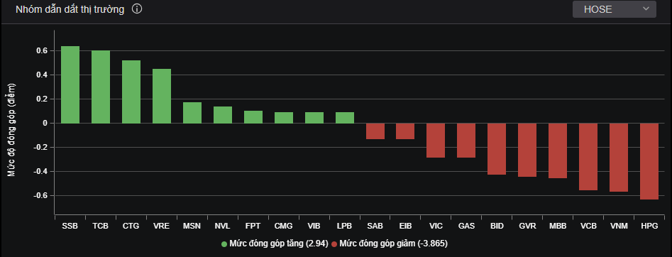 Thị trường trở lại trạng thái phân hóa, nhóm trụ cột mất vai trò dẫn dắt. Thị trường trở lại trạng thái phân hóa, nhóm trụ cột mất vai trò dẫn dắt.