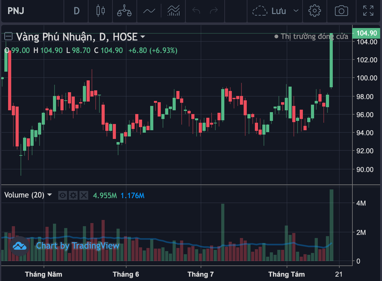 PNJ tăng trần kèm thanh khoản đột biến.