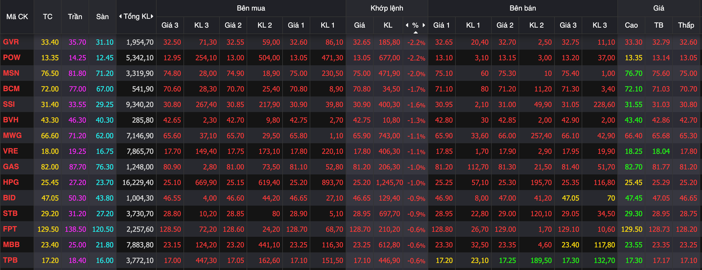 Nhóm VN30 giảm giá trên diện rộng.