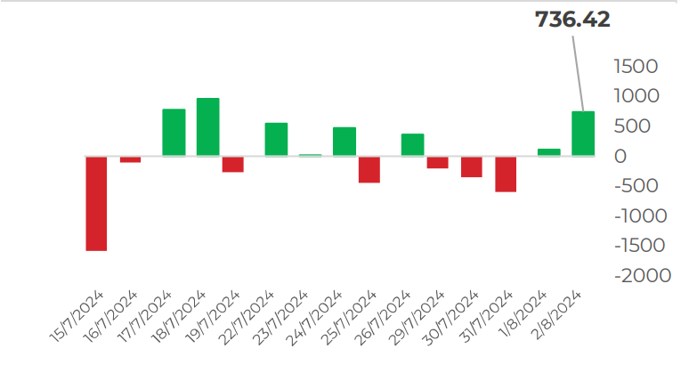 Khối ngoại liên tục gom hàng trong thời điểm thị trường điều chỉnh.