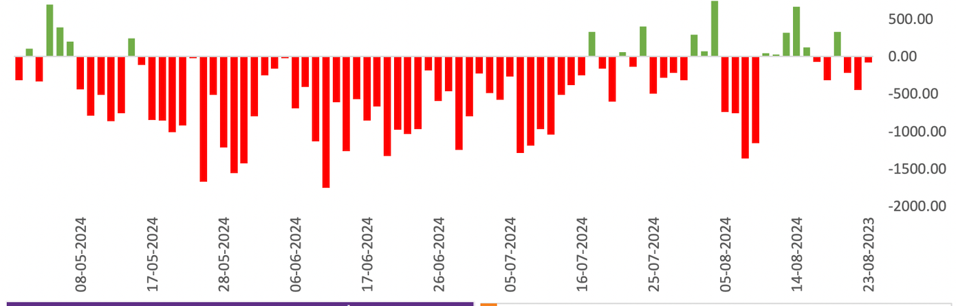 Khối ngoại quay lại bán ròng trong tuần qua. Dữ liệu: TPS