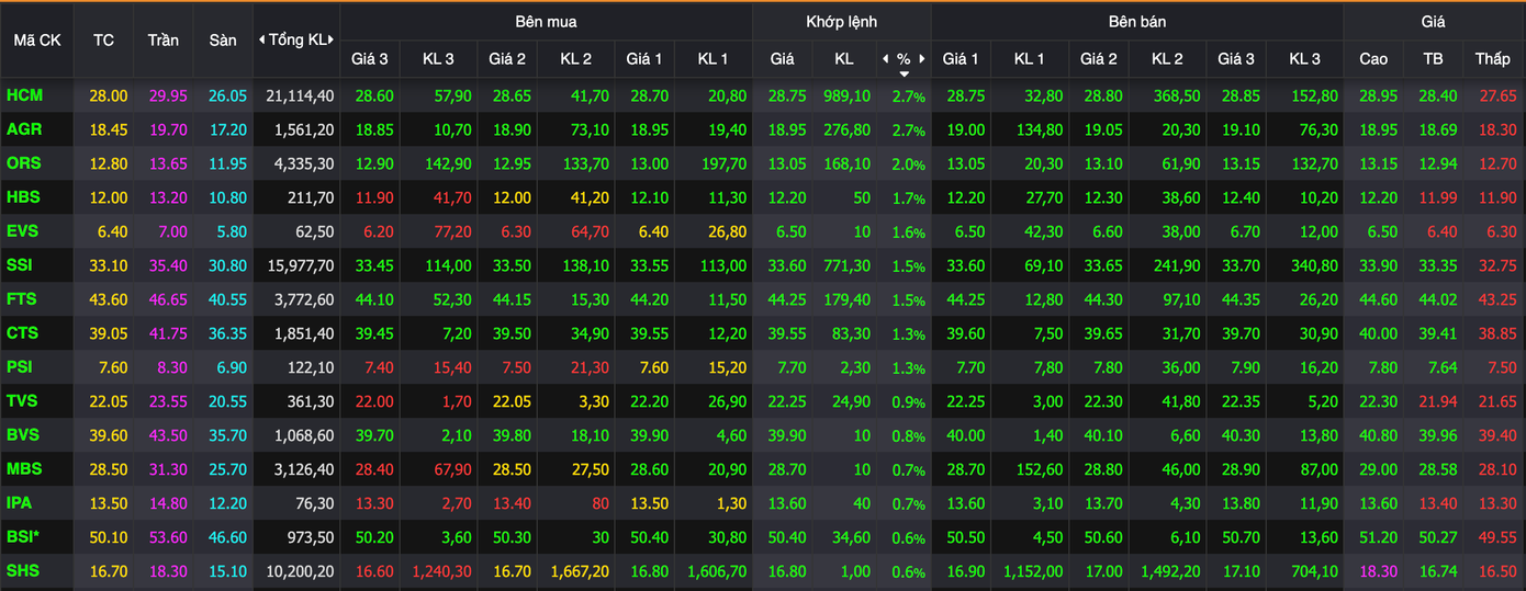 Nhóm chứng khoán có hơn 20 cổ phiếu tăng giá.
