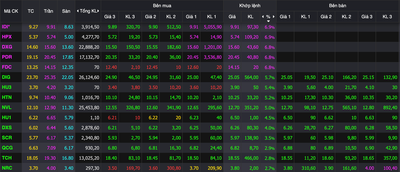 Nhiều mã bất động sản tăng trần.