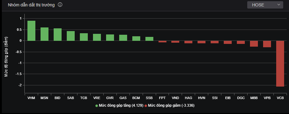 VCB đảo chiều, trở thành mã khiến VN-Index mất nhiều điểm nhất.