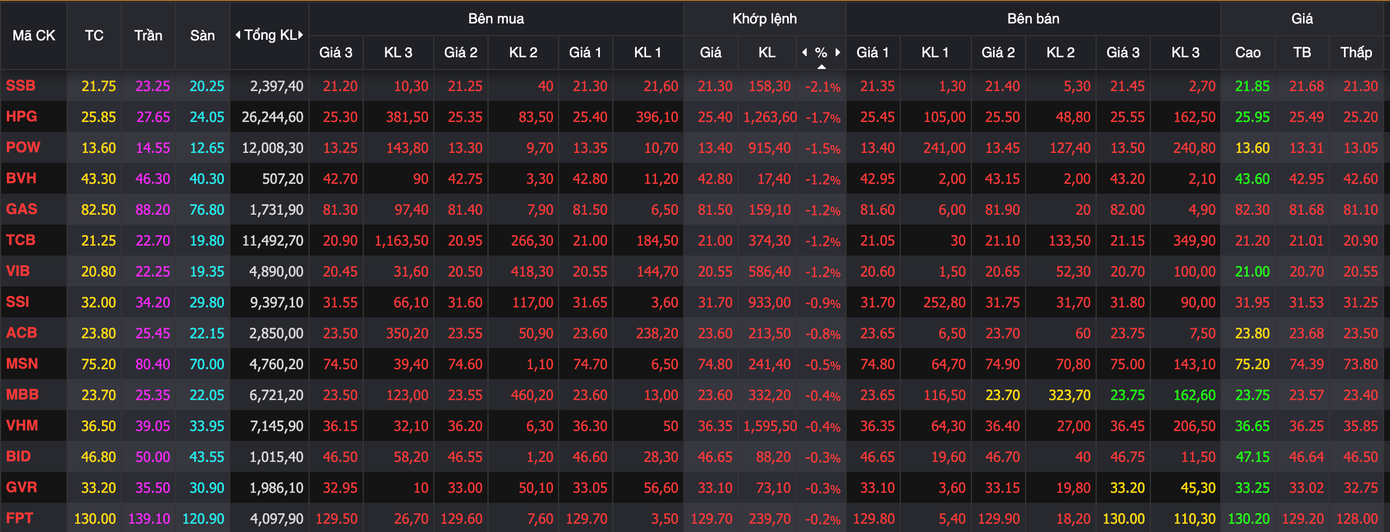Rổ VN30 ghi nhận sắc đỏ áp đảo. Rổ VN30 ghi nhận sắc đỏ áp đảo.