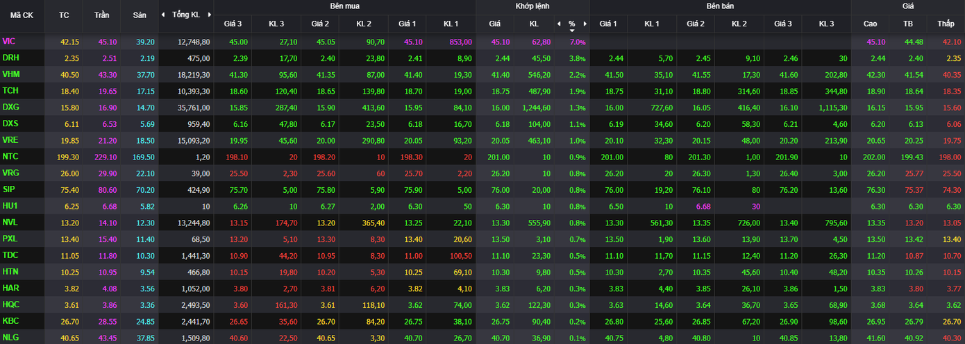 Cổ phiếu bất động sản khởi sắc trong phiên hôm nay.