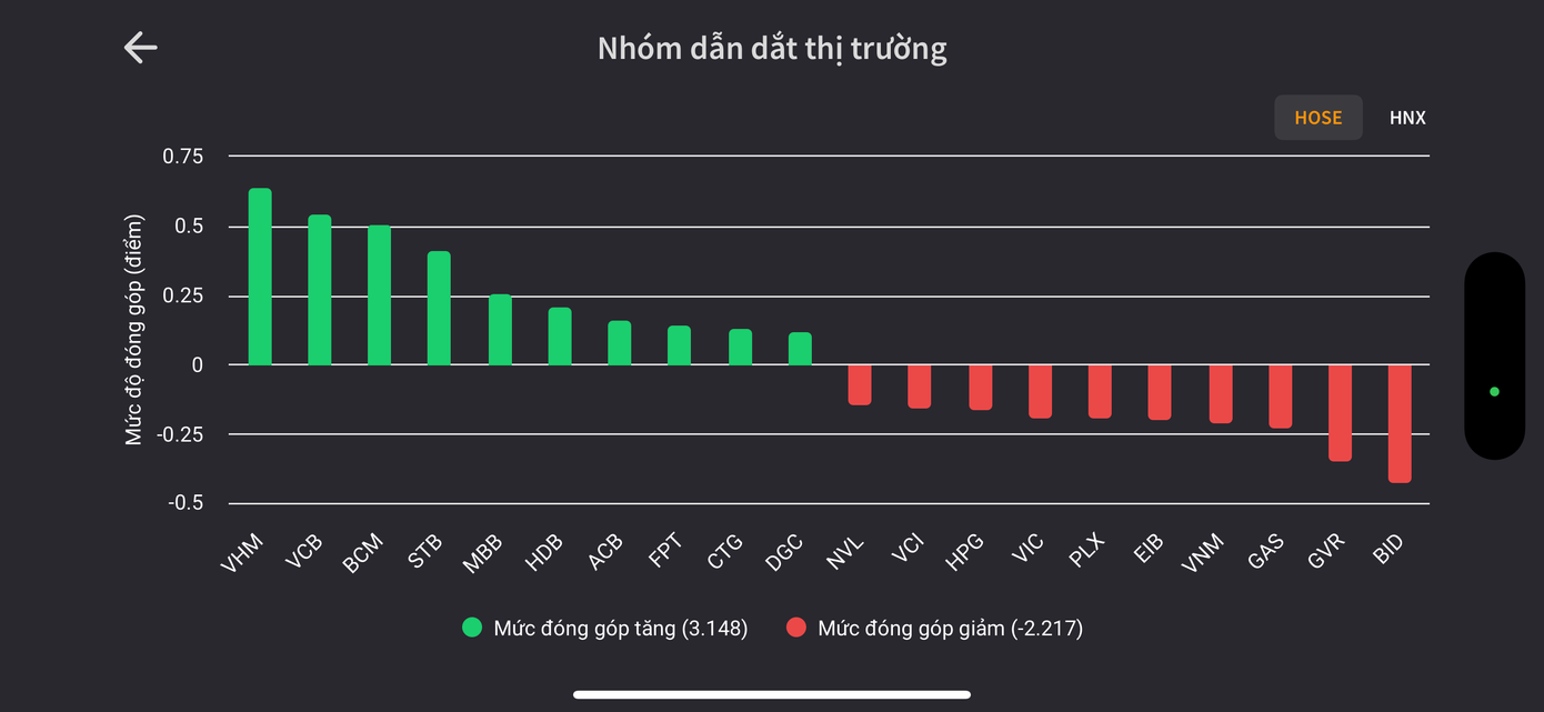 Đà tăng của VN-Index phụ thuộc chủ yếu vào một số mã lớn.