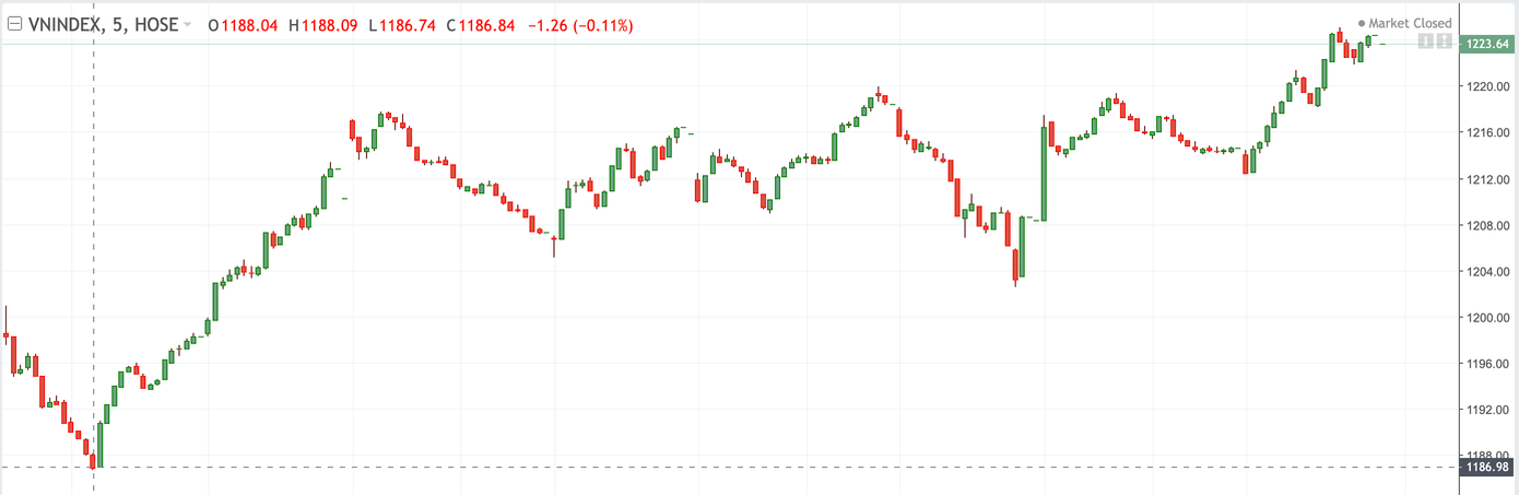 Ngay phiên đầu tuần, VN-Index để mất mốc 1.200 điểm. Ngay phiên đầu tuần, VN-Index để mất mốc 1.200 điểm.