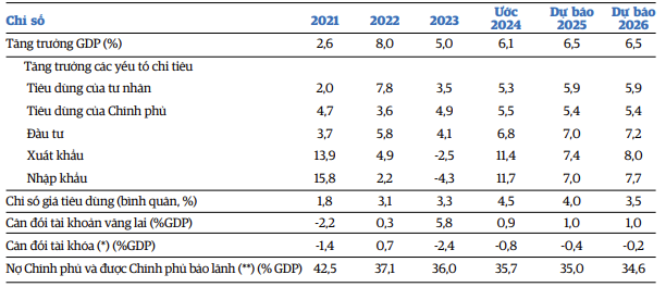 WB dự báo kinh tế Việt Nam tăng trưởng 6,1% trong năm 2024, sau đó lên đến 6,5% trong các năm 2025-2026.