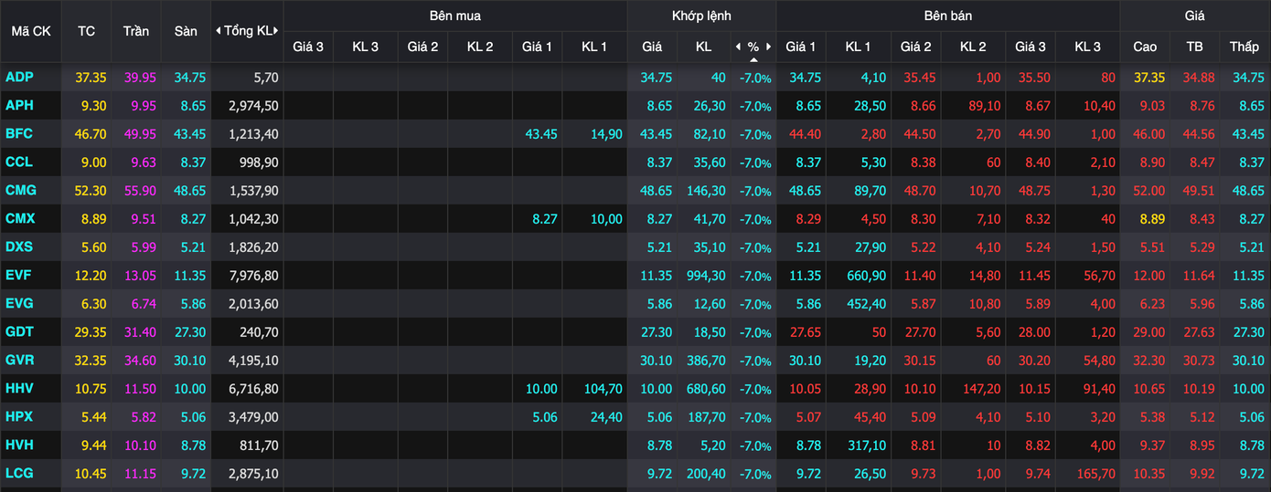 Cả trăm cổ phiếu giảm sàn trong phiên đầu tuần. Cả trăm cổ phiếu giảm sàn trong phiên đầu tuần.