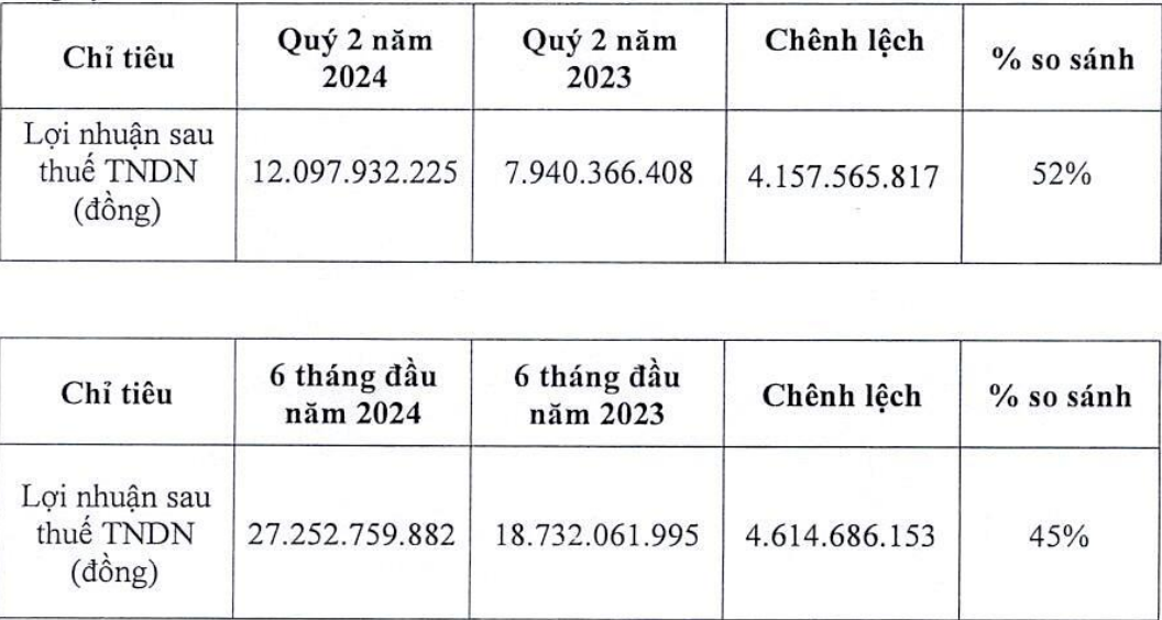 Lợi nhuận của NCS ghi nhận tăng trưởng so với cùng kỳ.
