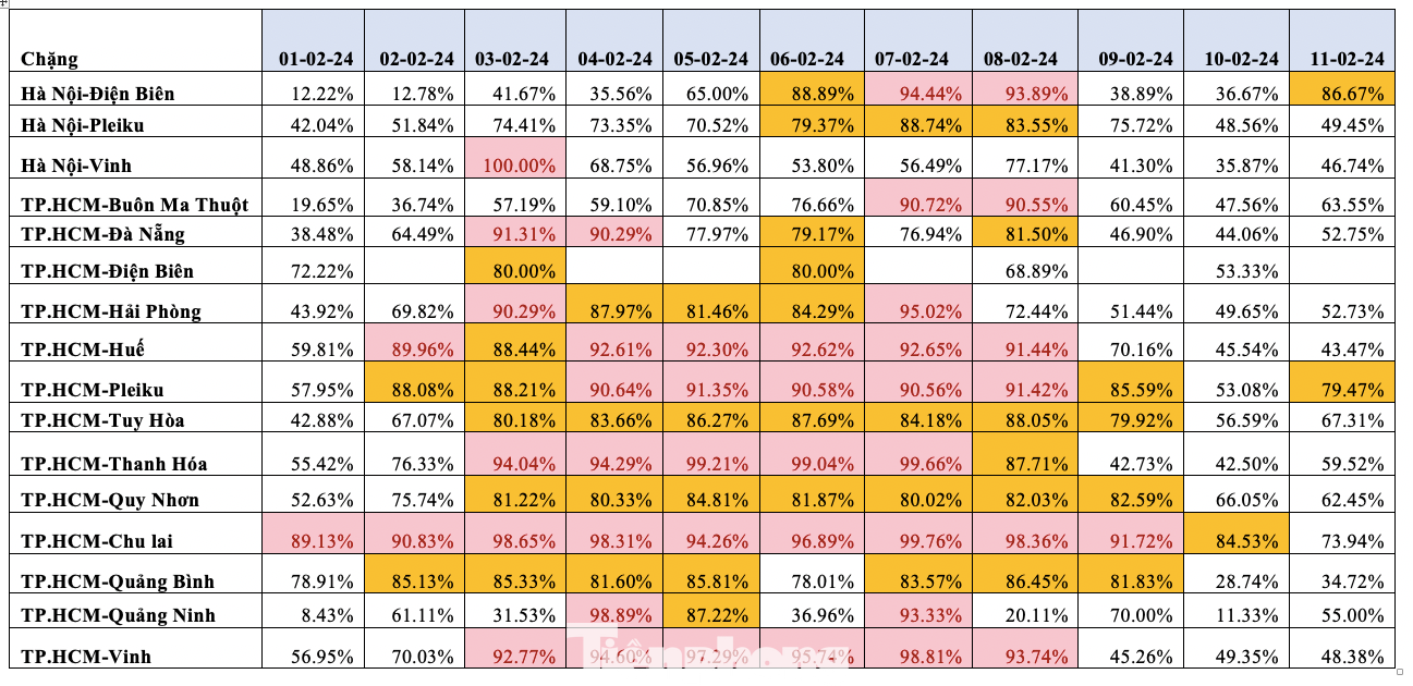 Tỷ lệ vé đã được đặt trên các chặng bay nội địa giai đoạn trước Tết. Tỷ lệ vé đã được đặt trên các chặng bay nội địa giai đoạn trước Tết.