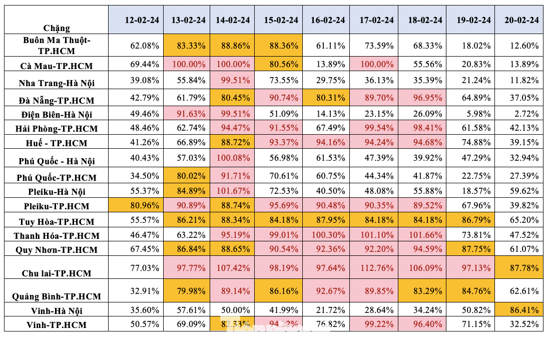 Tỷ lệ đặt chỗ trên các đường bay nội địa giai đoạn sau Tết. Tỷ lệ đặt chỗ trên các đường bay nội địa giai đoạn sau Tết.