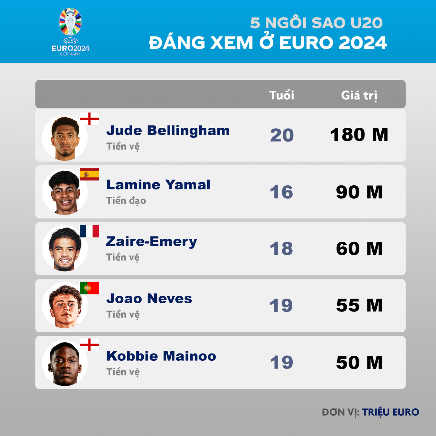 Bellingham có lần thứ 2 dự EURO. Tại EURO 2020, tuyển thủ Anh chỉ đóng vai dự bị. Đến EURO 2024, Bellingham cầm chắc suất đá chính, thậm chí là hạt nhân cho lối chơi của &quot;Tam sư&quot;. 4 sao trẻ U20 còn lại trong danh sách này, Yamal, Zaire-Emery, Neves và Mainoo, đều có lần đầu tiên xuất hiện cùng đội tuyển ở đấu trường lớn. Đồ họa: Tiền Phong.