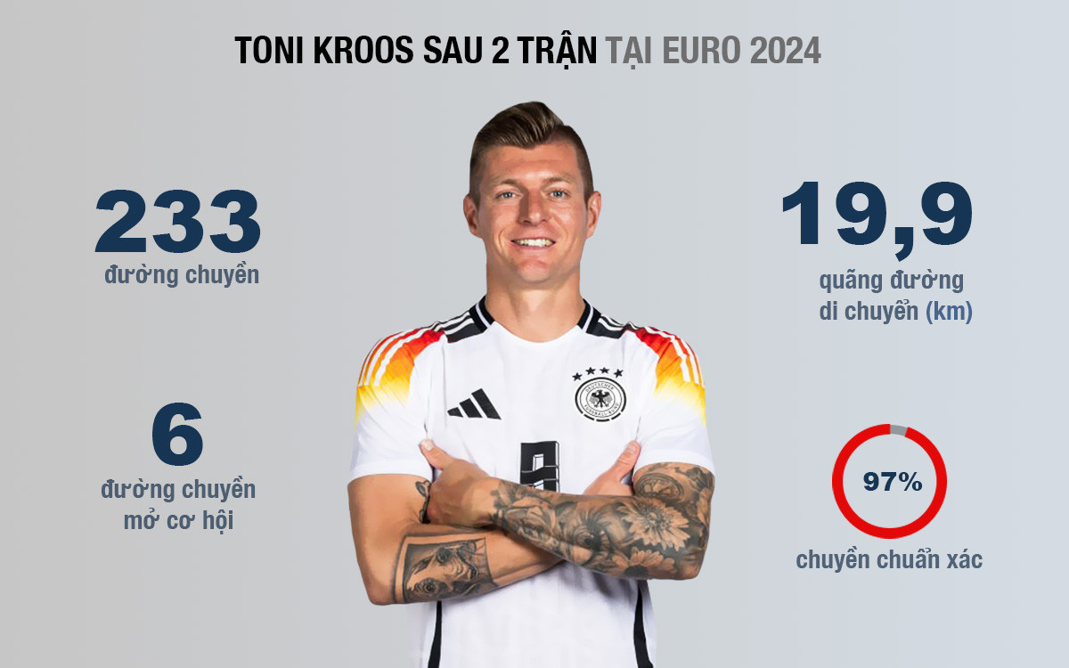 Gỡ hòa phút bù giờ, Đức hú vía giữ lại ngôi đầu bảng A trước Thụy Sỹ ảnh 3 Gỡ hòa phút bù giờ, Đức hú vía giữ lại ngôi đầu bảng A trước Thụy Sỹ ảnh 3