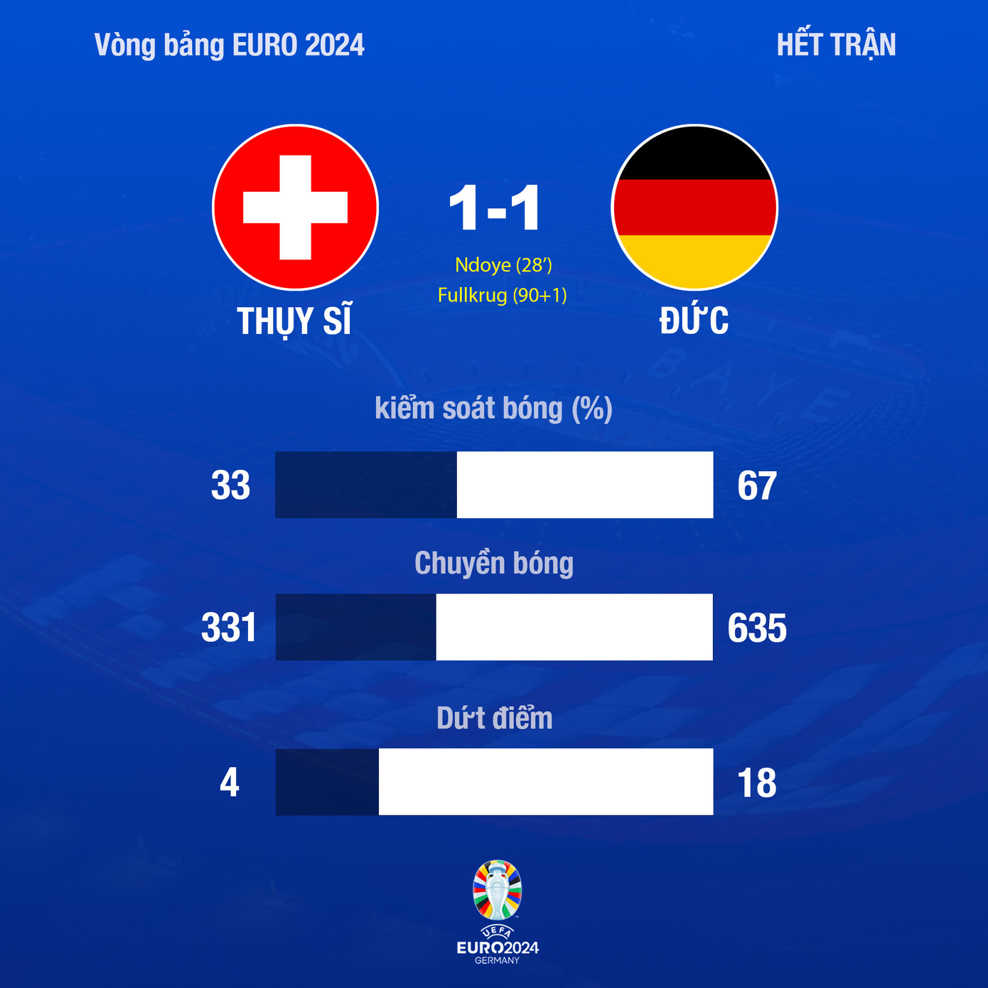 Gỡ hòa phút bù giờ, Đức hú vía giữ lại ngôi đầu bảng A trước Thụy Sỹ ảnh 26 Gỡ hòa phút bù giờ, Đức hú vía giữ lại ngôi đầu bảng A trước Thụy Sỹ ảnh 26